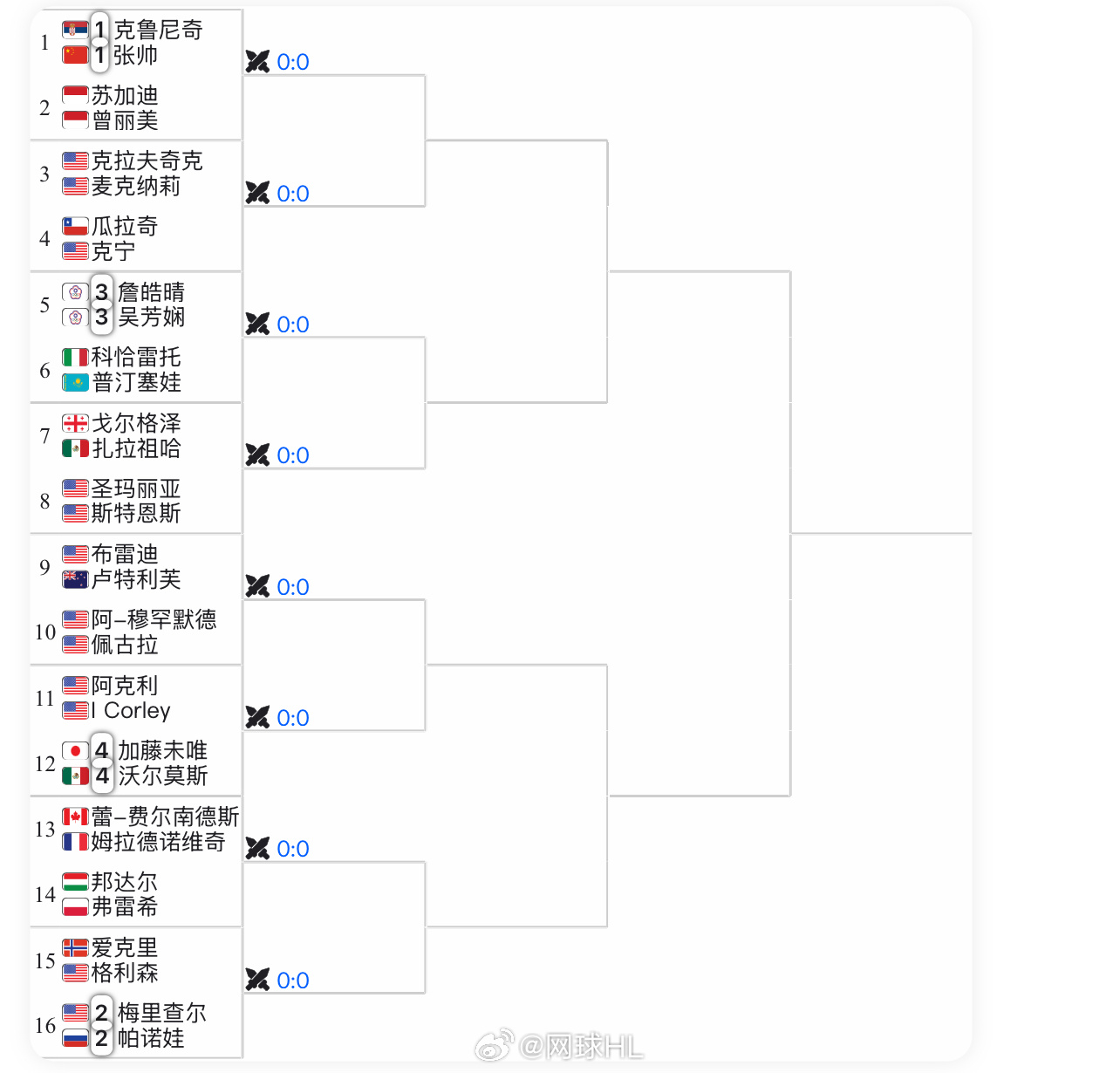 查尔斯顿500双打签表👇🇨🇳张帅/克鲁尼奇 vs 苏加迪/曾丽美网球tal