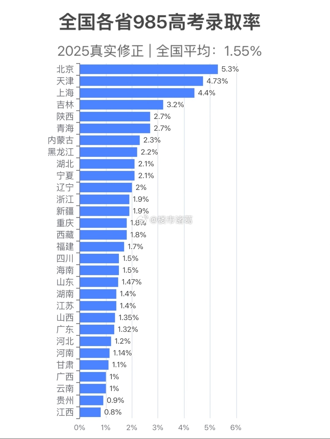 全国各省市985录取率排名。 