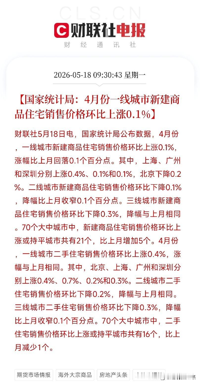 房价也动了！一线城市二手房价全面转涨，上海涨的猛，北京广州深圳全线飘红

刚刷到