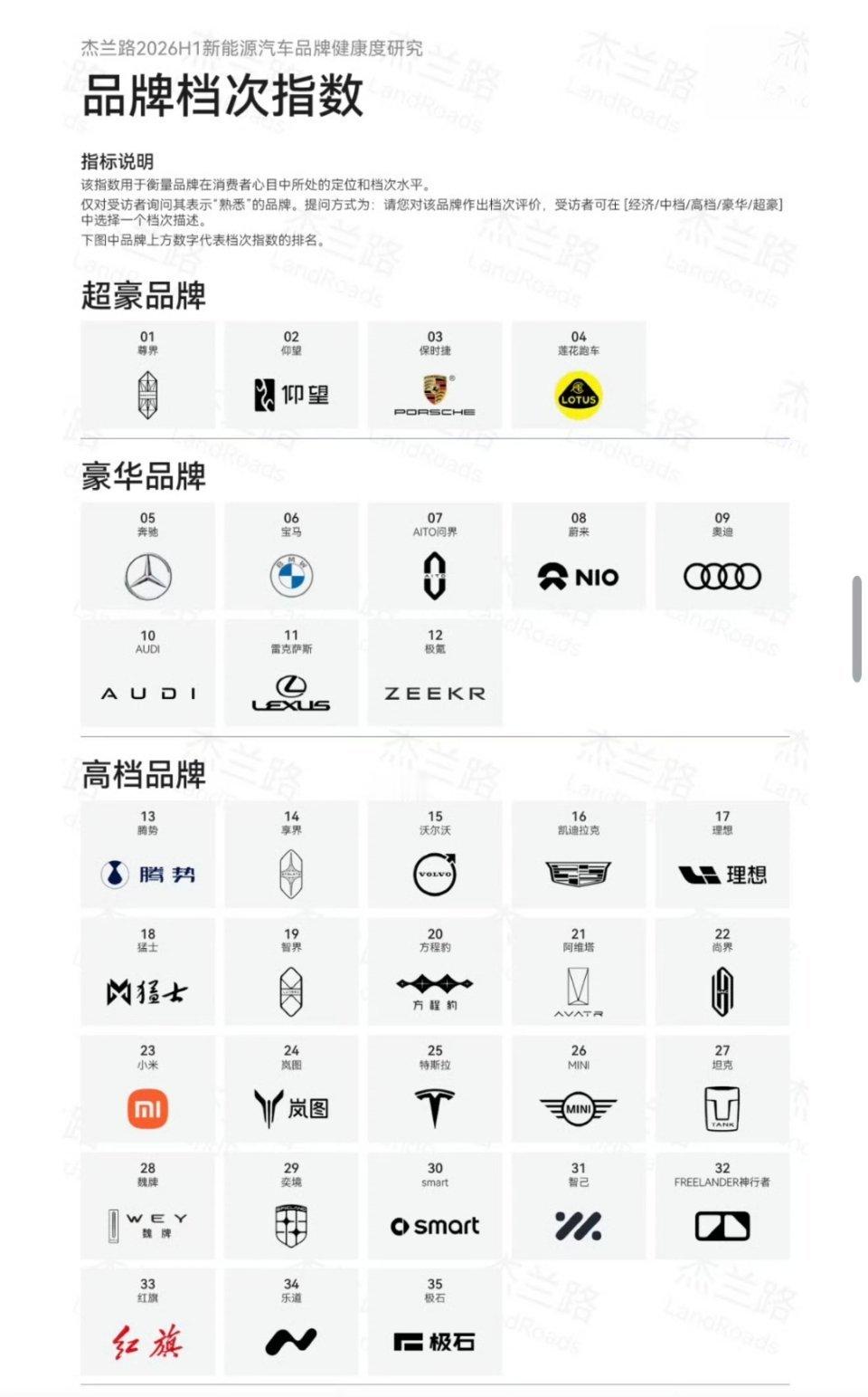杰兰路做的这个新能源汽车品牌档次指数榜单，估计又会引发争议了。 