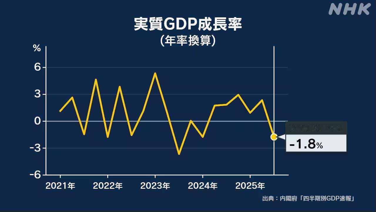 日本内阁办公室发布的数据显示，日本国内生产总值负增长，为负1.8%，连续在六个时