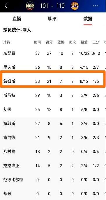 两分球7投7中，外加4次暴扣。这数据不是哪个小年轻的，是41岁的詹姆斯。

主场