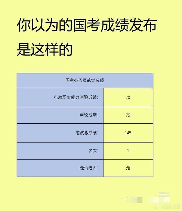 #国考排名#国考成绩发布后，还会单独发布进面试名单，发布进面试名单，只有最低进面