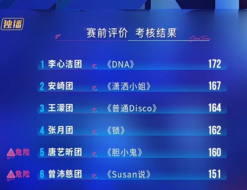 浪姐四公小考成绩（后两名成为危险团）第一名：李心洁团《DNA》李心洁 何宣林 徐