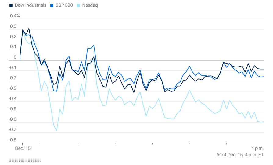 1215市场综述：人工智能概念继续拖累美股，价值股重获投资者青睐，市场关注周二就