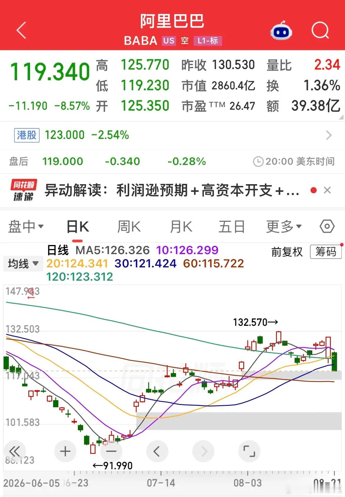 阿里大跌8.57%深度解读：短期情绪砸盘，长期全力押注AI阿里美股周五大跌8.5