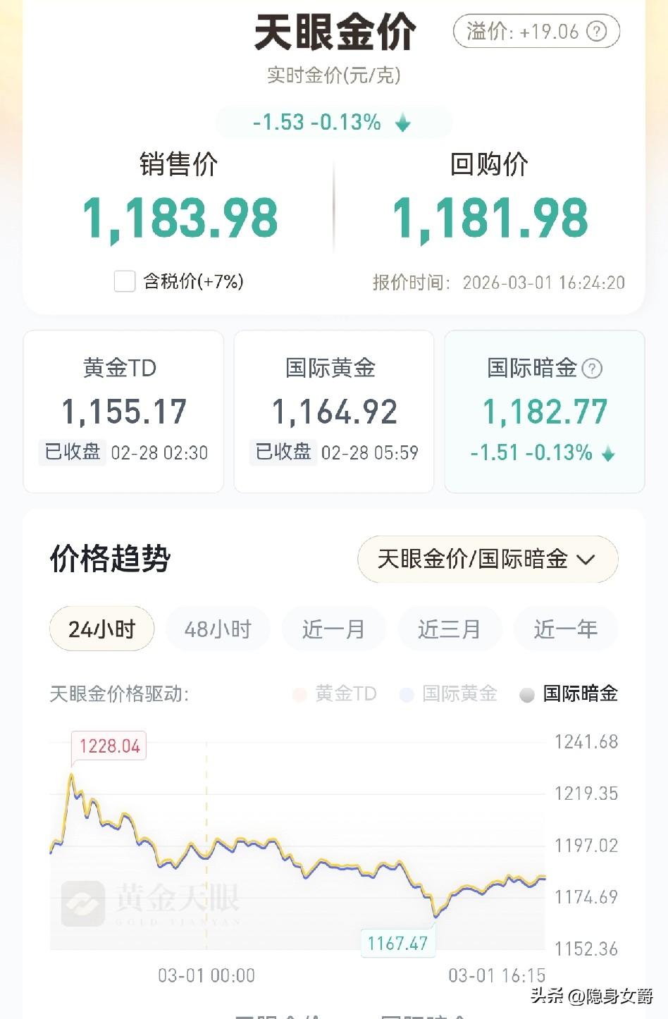 周末这波黄金价格受美伊战事影响，潮起潮又落了。
国内的我们还没开始就结束了，白瞎