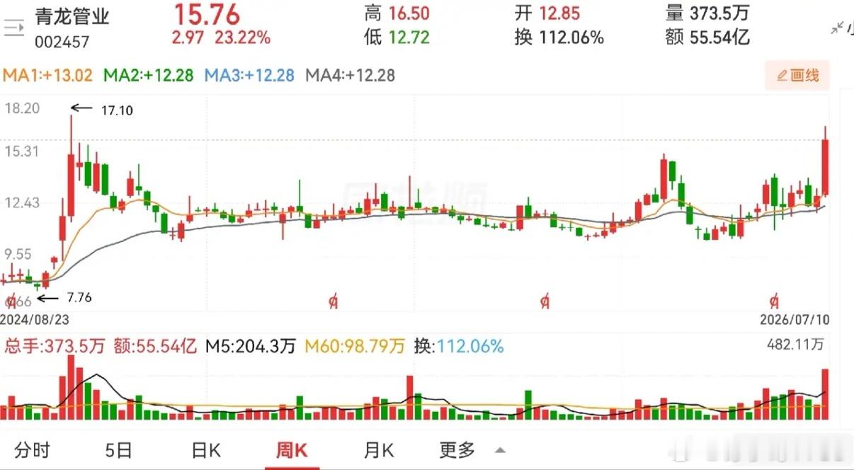 有人问青龙管业的日K线是不是笑脸形态。这个从图形上看，显然不是笑脸形态。应该是一