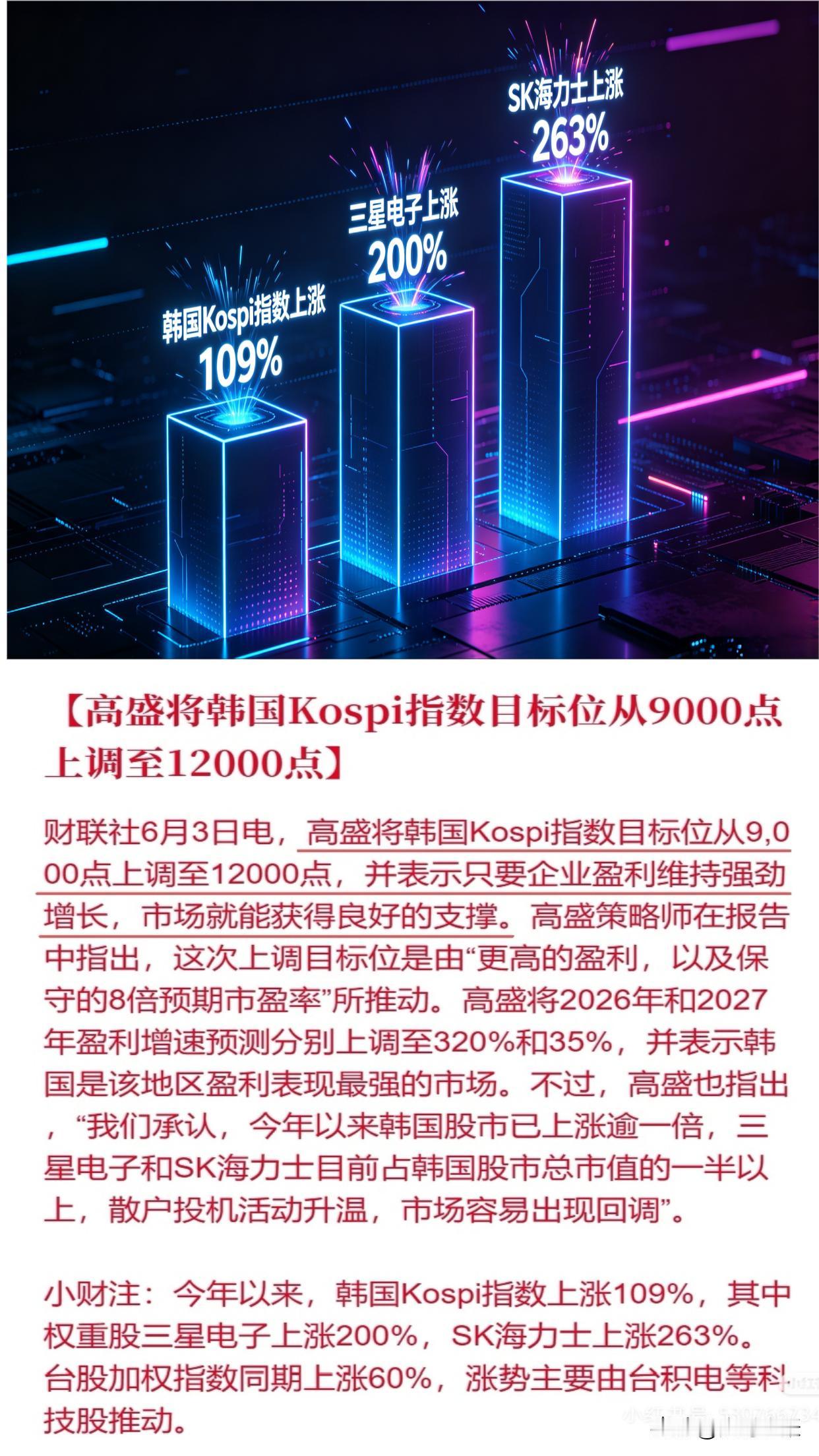 韩国股市今年集体狂涨，指数、三星、海力士全线暴涨翻倍。

高盛居然继续看多韩国股