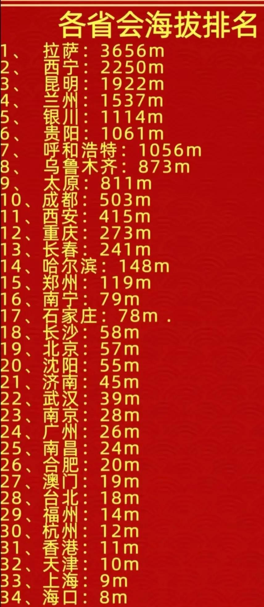 这是我国34个省会城市
平均海拔高度：昆明第3，成都503米，上海仅仅9米。
昆