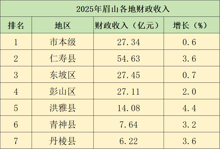 2025年眉山市地方财政收入164.47亿元，同比增长2.4%。其财政收入表现平