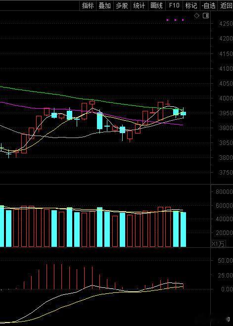 技术面形态一般般，明天会不会爆发呢？要收周线的！ ​​​