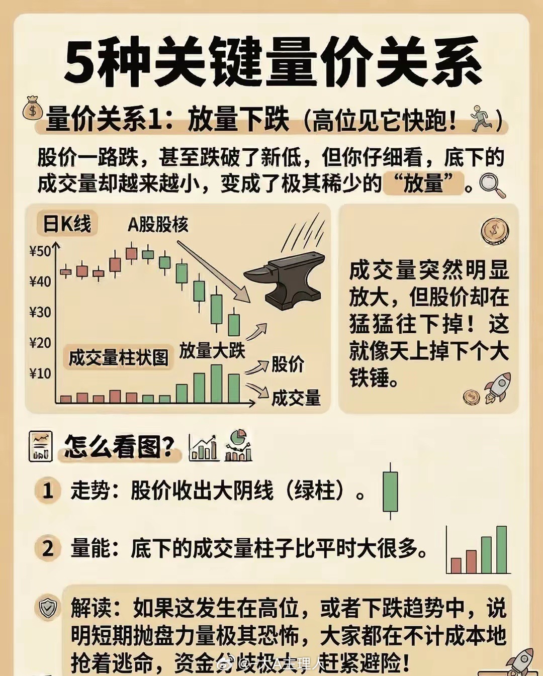 5种量价关系：放量跑、缩量拿， 