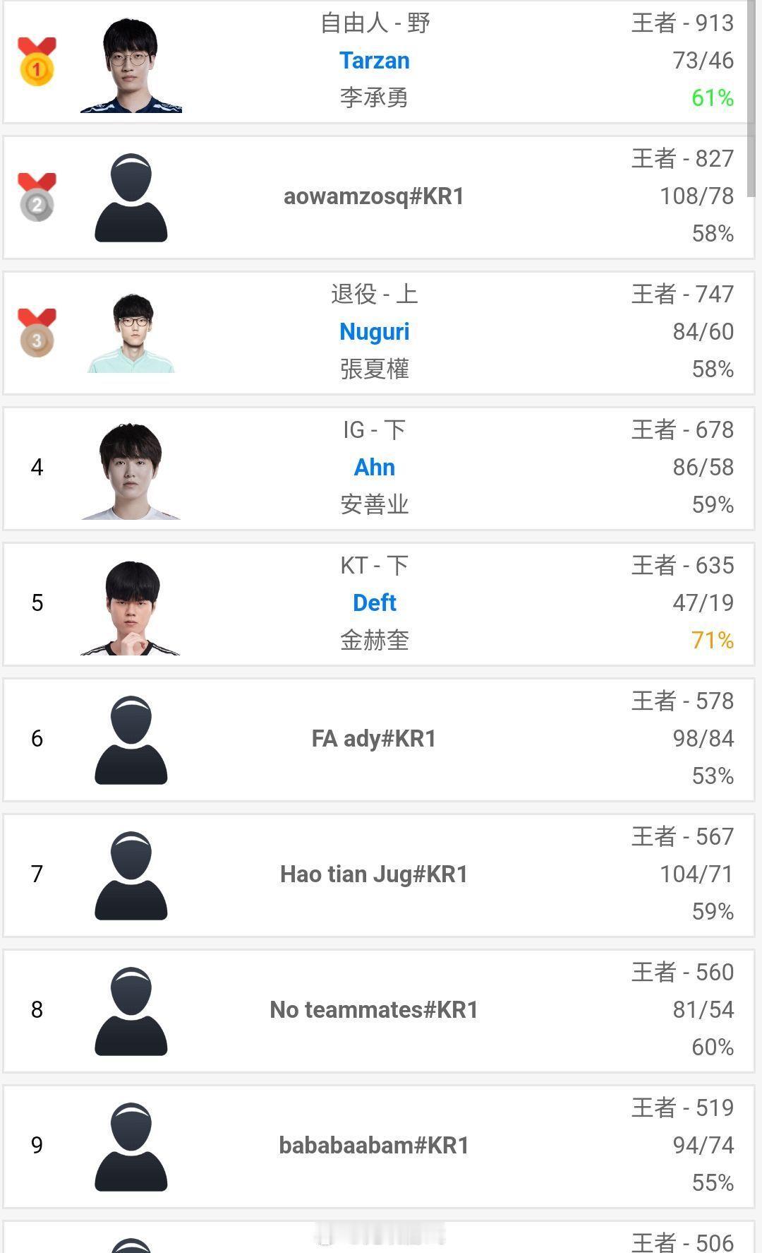 Deft选手以71胜率冲上韩服第五[送花花]

#英雄联盟##2024lck#