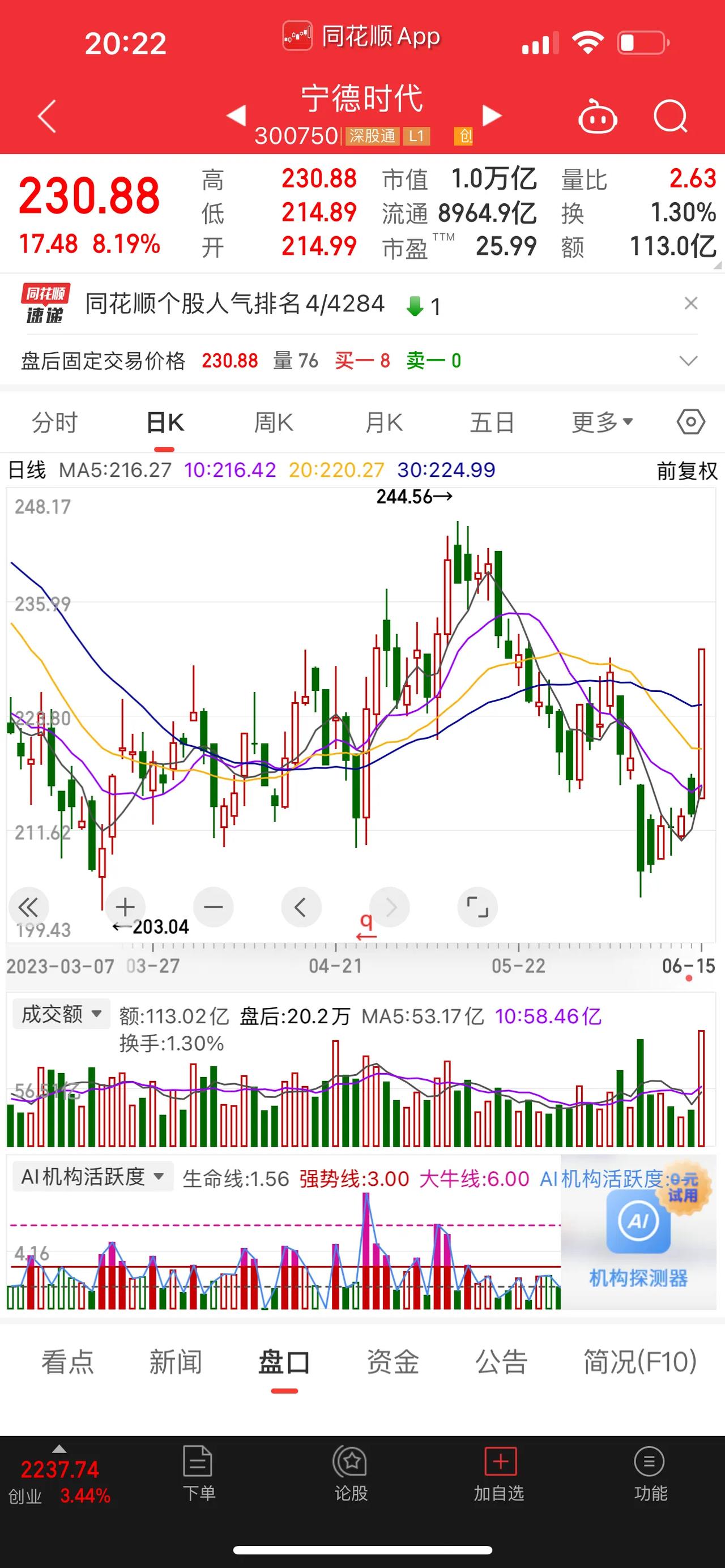 宁德时代，宁王发威，大涨超8%，市值重回万亿。在其大涨的带动下，创业板指数，同样