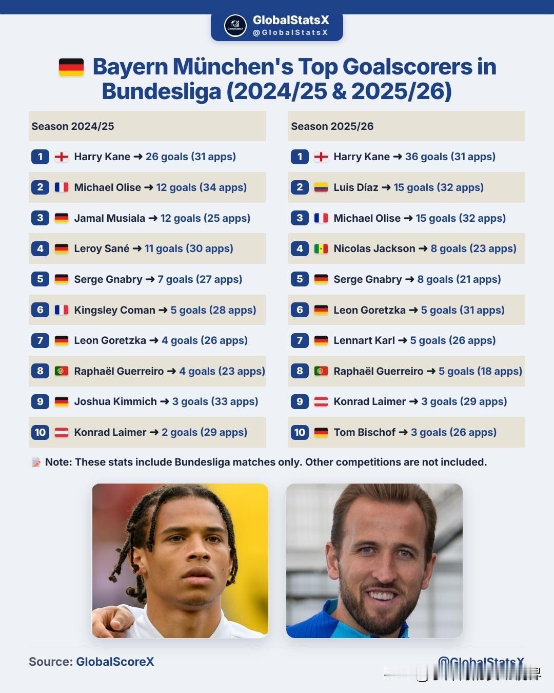 🇩🇪 拜仁慕尼黑德甲射手榜（2024/25与2025/26赛季）

2024