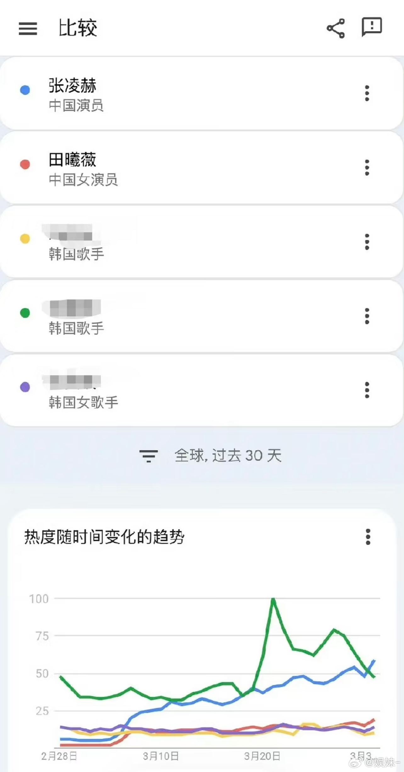 张凌赫海外大爆，其他人分别是韩娱顶流男爱豆和顶流女爱豆，追过韩娱的都知道这个含金