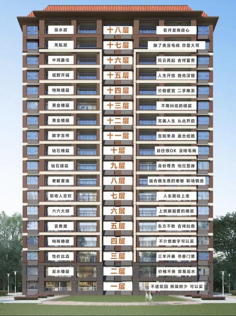 网友总结了各类楼栋不同楼层的租房、买房怎么选。大家现在都住在几楼？你觉得哪一层居