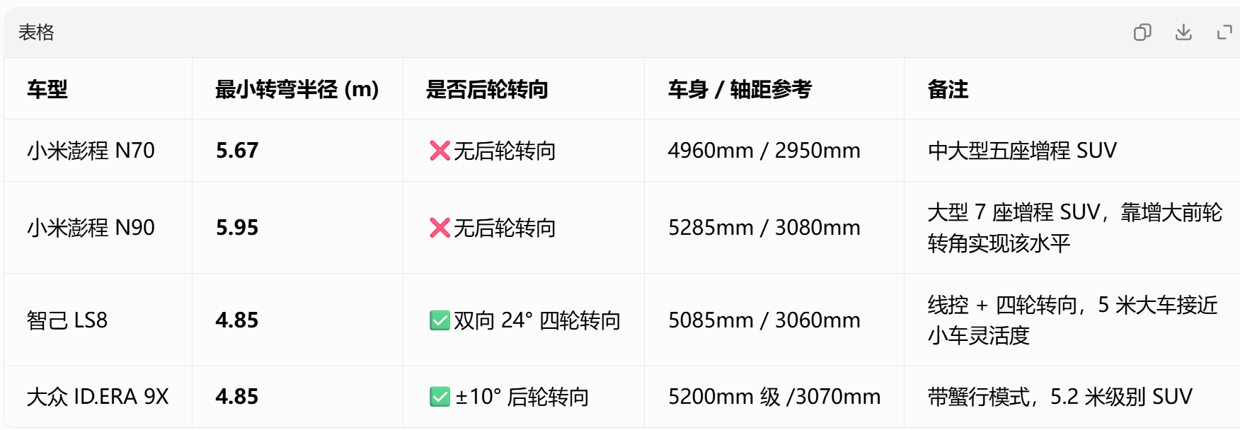 对比了一下小米澎程N70 N90，和智己LS8 上汽大众ID. ERA 9X，都