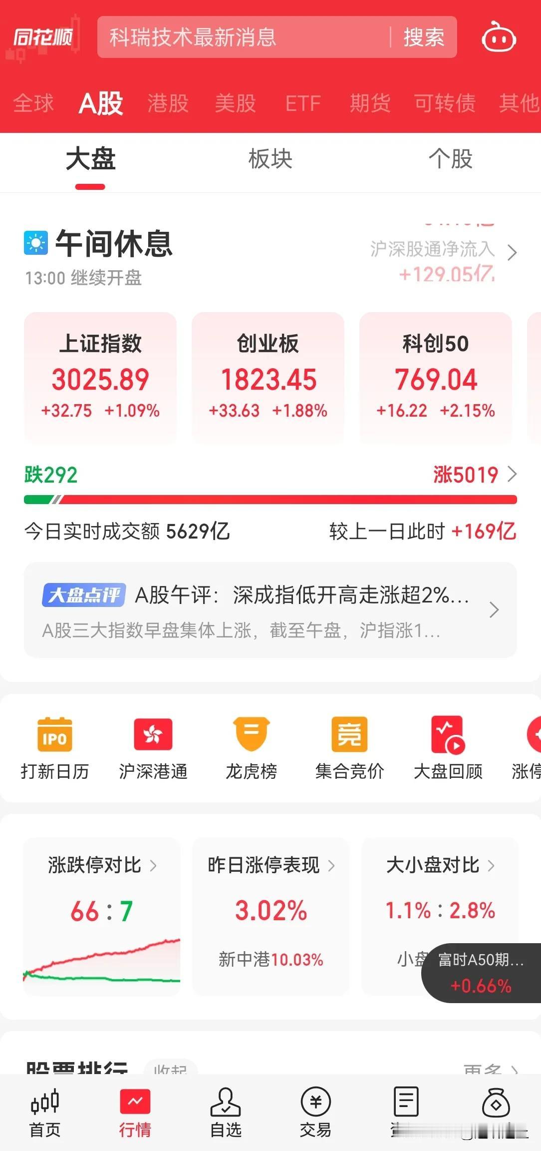今天又拉升了，有啥理由么？没有，就是需要通过做空获利罢了，这个世界终究是癫了。