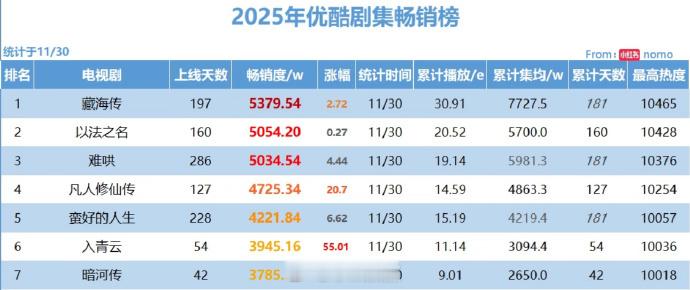 👖今年有7部破万剧