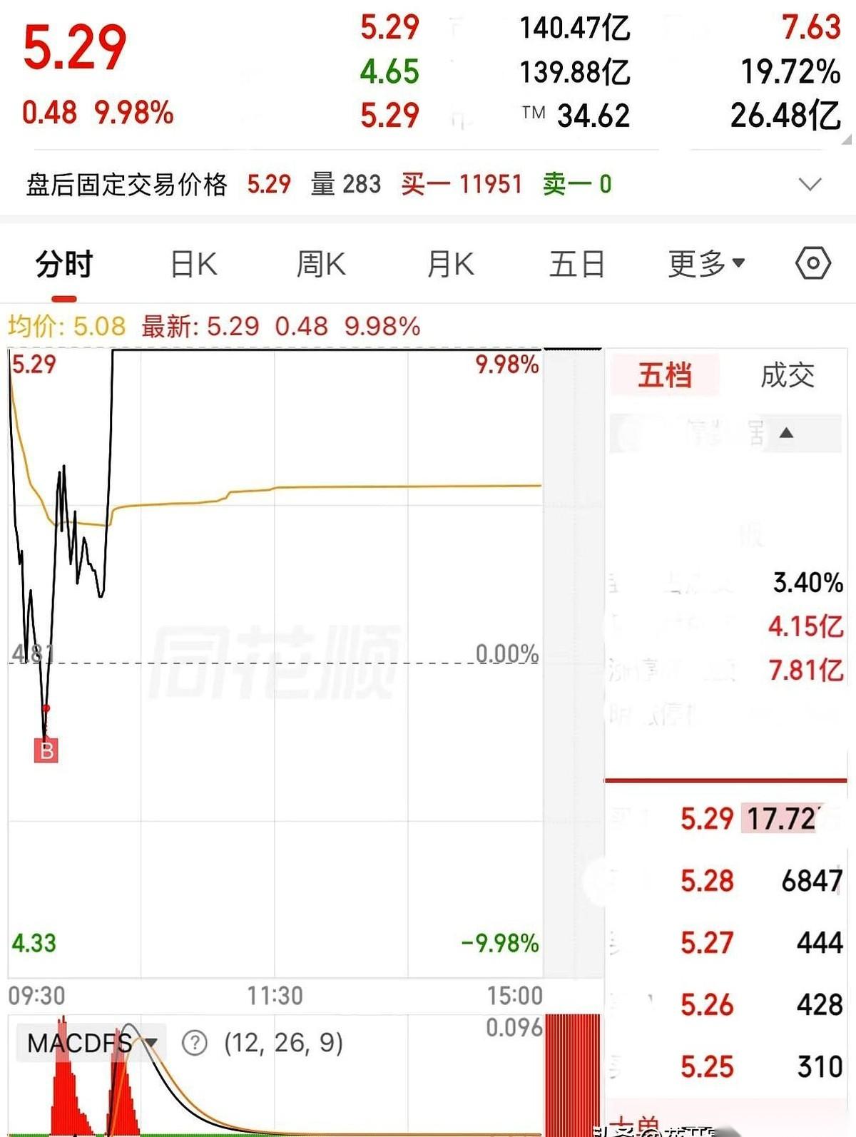 一天，5万5。
就这么一天，我一年的年终奖可能都没这么多。
人家管这叫“精准抄底