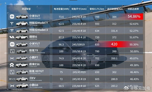 在北京10度的天气下，所有车在满载375公斤，空调24度自动风，动能回收调到最低