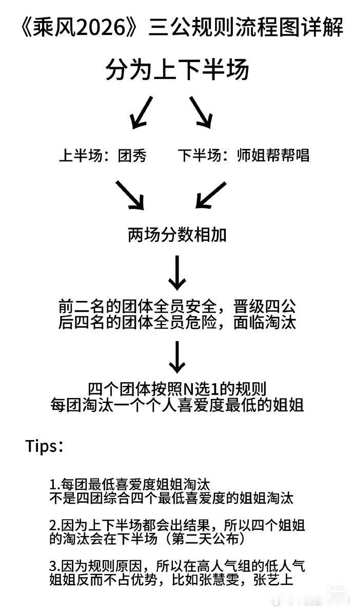 浪姐三公要淘汰4个人三公分上下半场打分，总分前2的团全员安全，后4个团每个团里淘