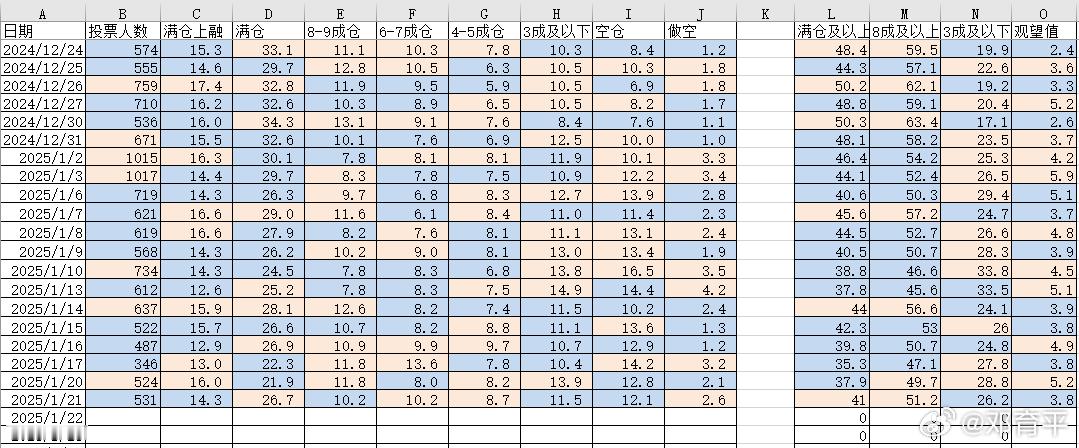 2025/1/22   持仓分析  持仓统计  最近，上融端与满仓端分歧偏大，连