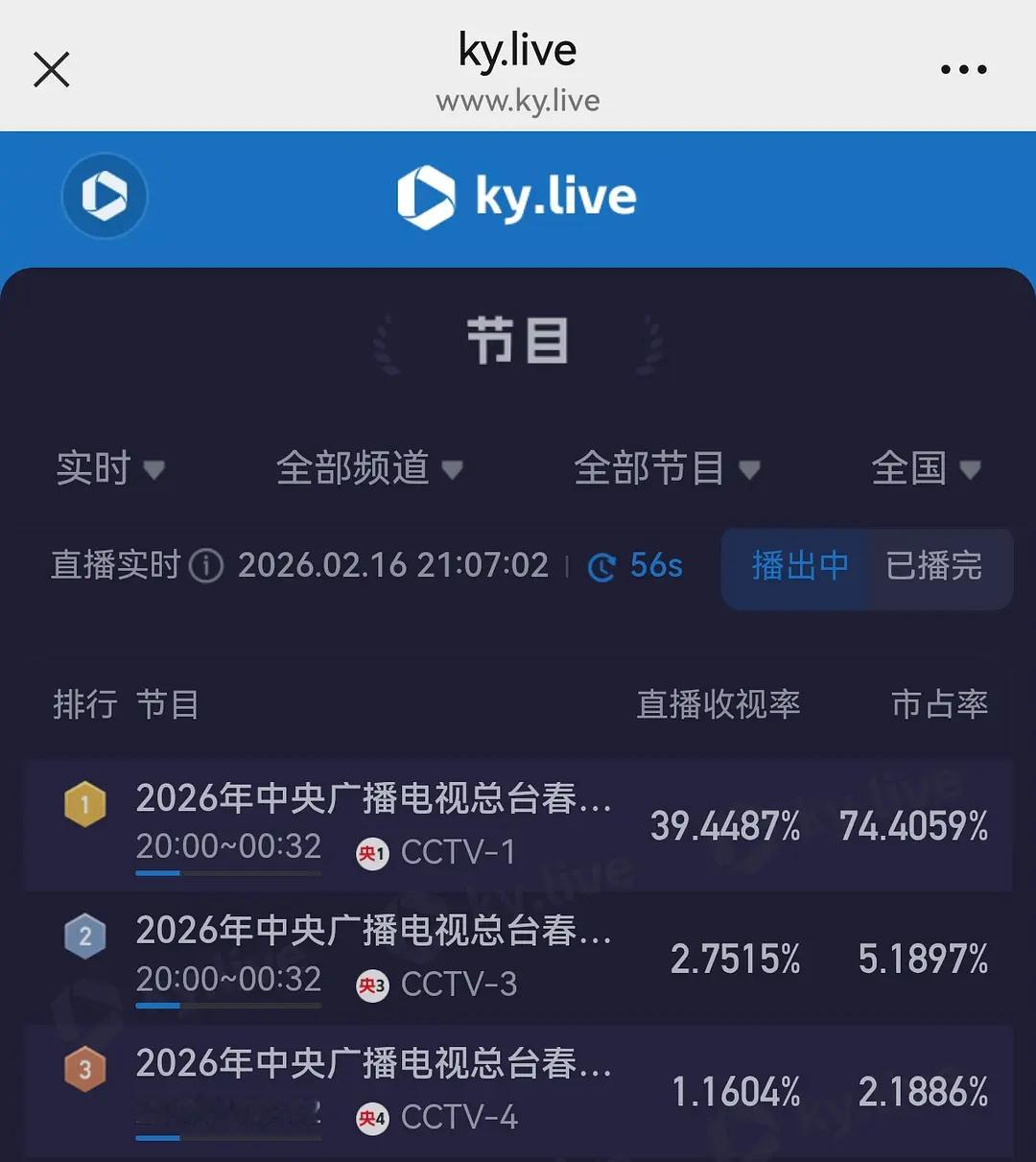 春晚收视率破去年纪录了 春晚收视率破去年纪录了，去年收视率33.64%，峰值收视