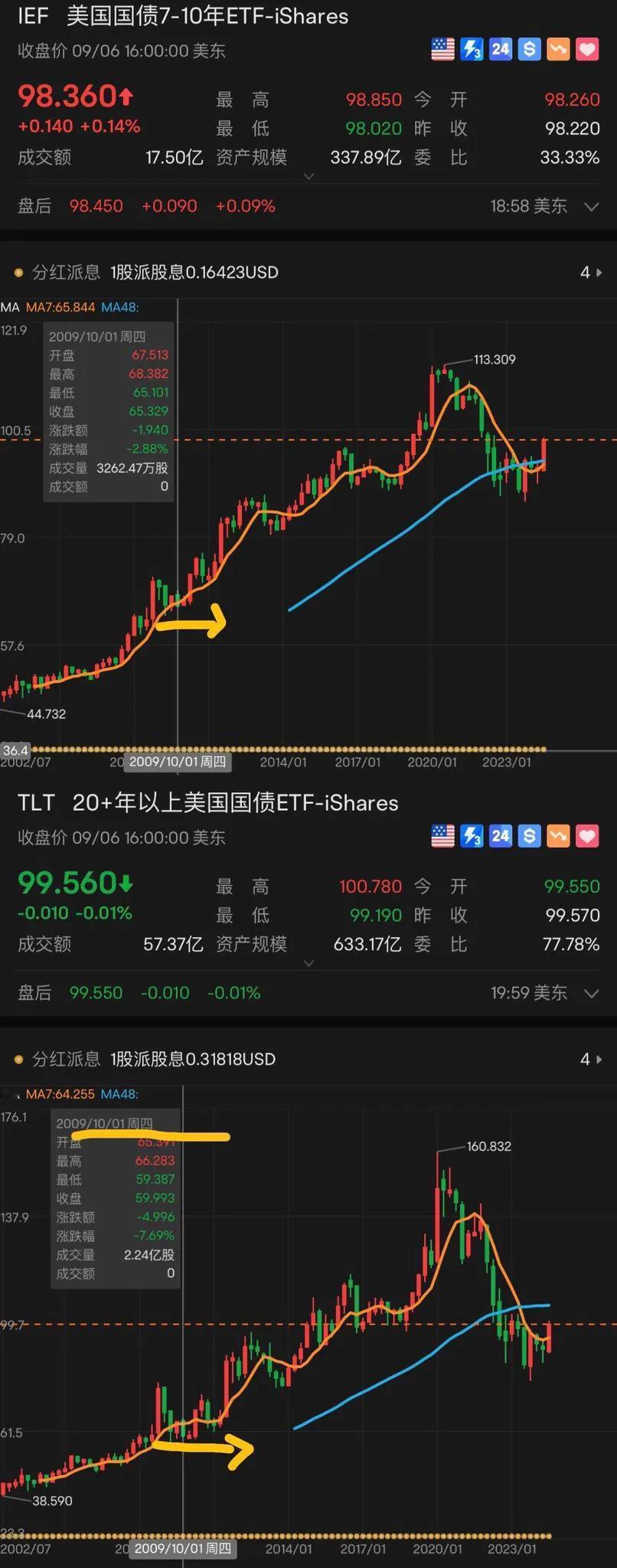 美国降息2.5%，美债炒一波，打满预期，还要跌……
然后，换美股
08年降息5%