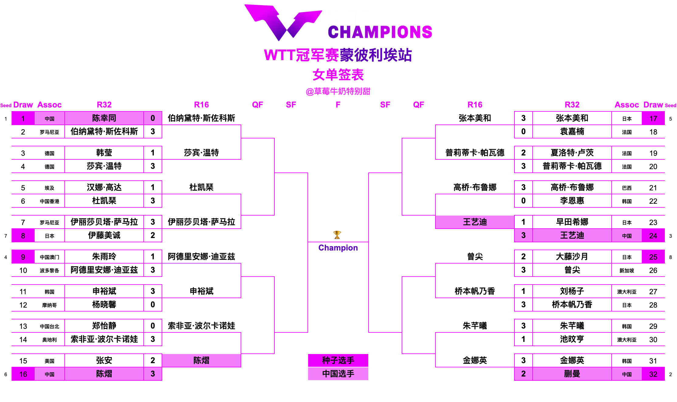 WTT冠军赛蒙彼利埃站丨女单十六强伯纳黛特·斯佐科斯🇷🇴VS莎宾·温特🇩?