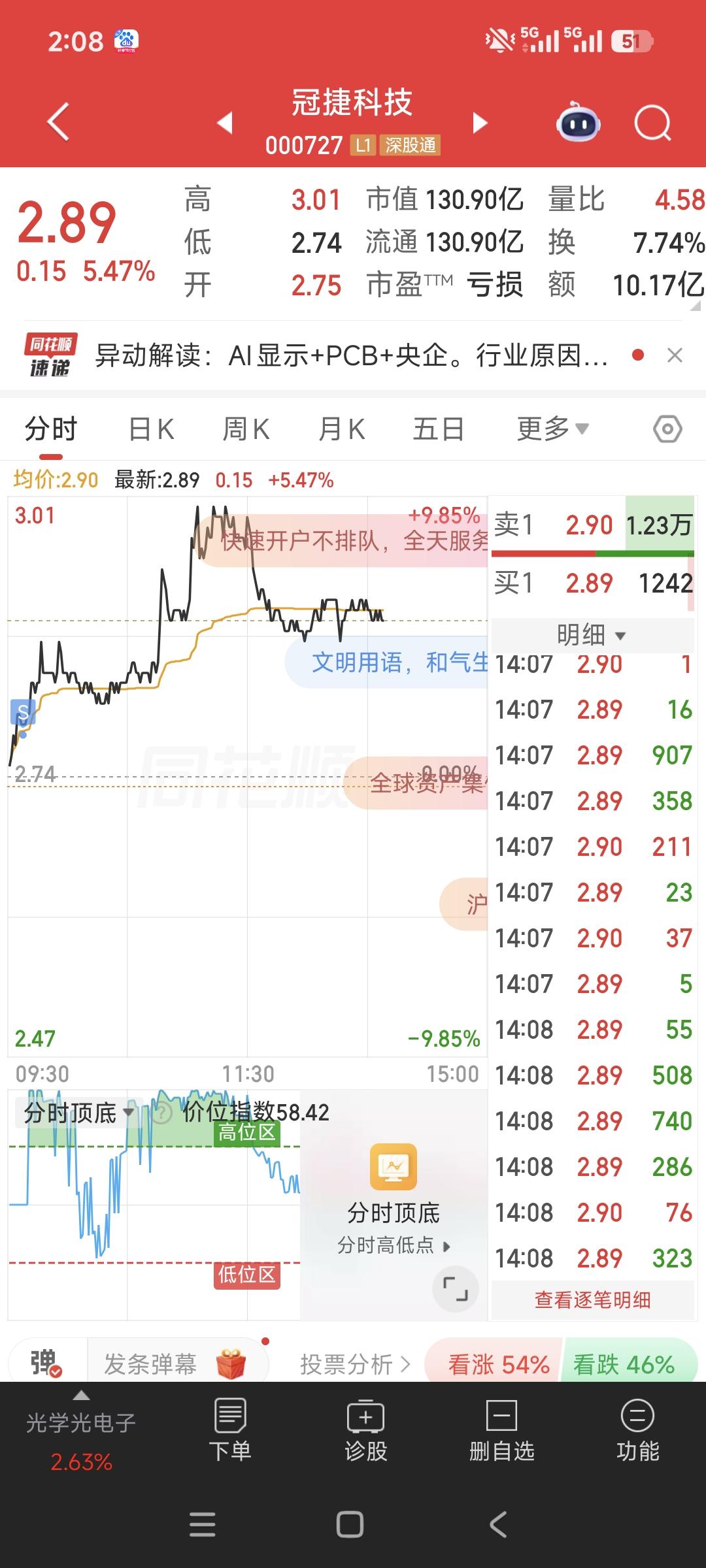 冠捷卖飞了[发怒][发怒][发怒]