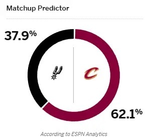 🤔ESPN预测明日比赛：骑士胜率62.1%，马刺胜率37.9%明日NBA常规赛