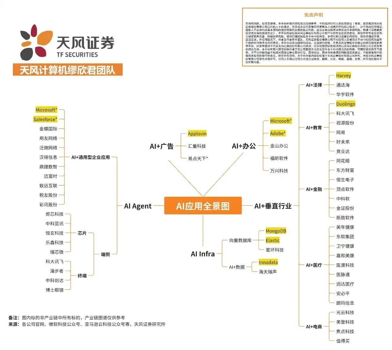 AI应用全景图
AI+应用核心概念股：