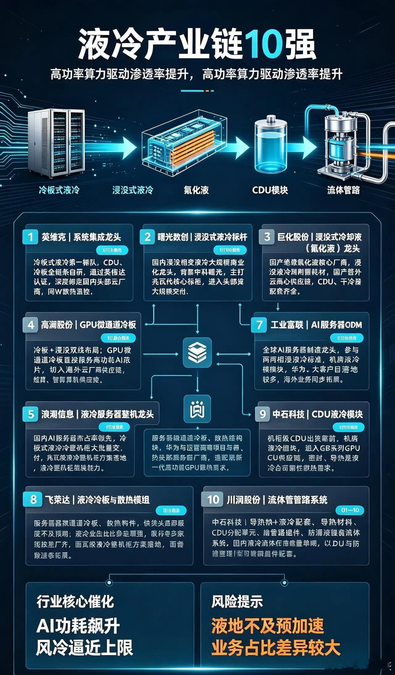 液冷产业链10强1、英维克｜系统集成龙头冷板式液冷第一梯队，CDU、冷板全链条自