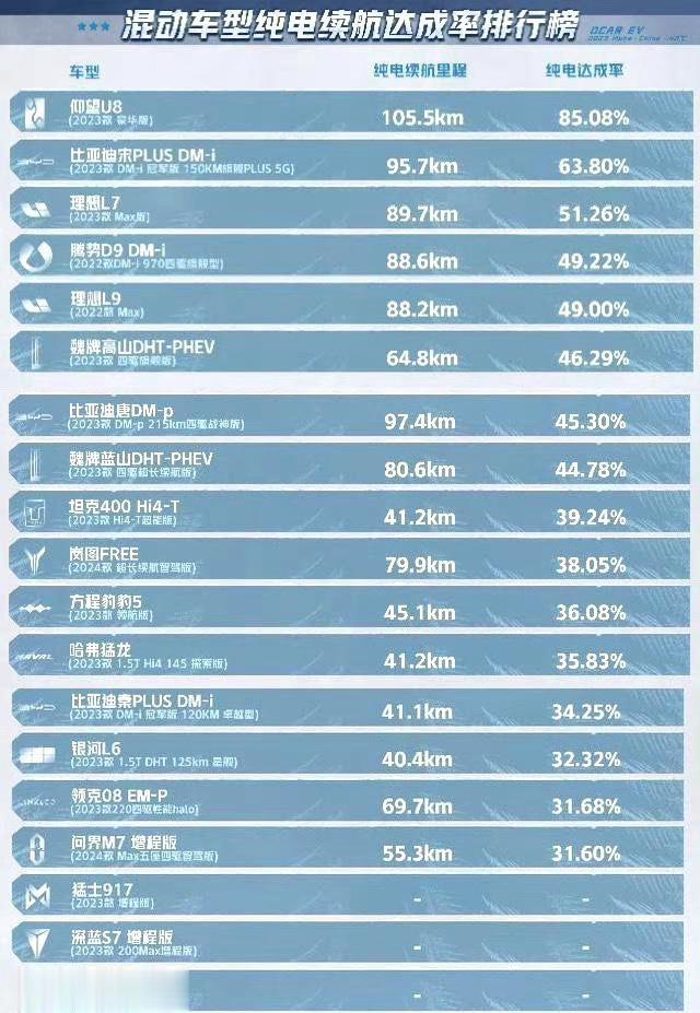#余承东怒怼懂车帝# 
近日，在2023懂车帝冬测，严寒情况下的混动车型纯电续航