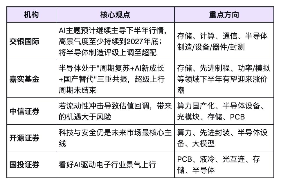 A股低位震荡，泥沙俱下时，一定要保持清醒。下半年行情依然科技是主线，那些说风格切