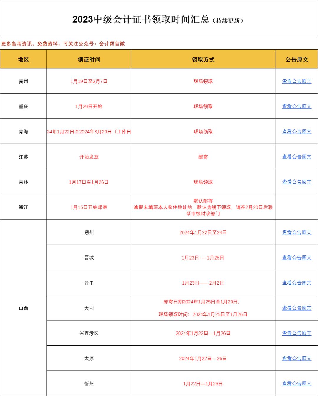 31个地区可以领取23中级会计证书了！速度！