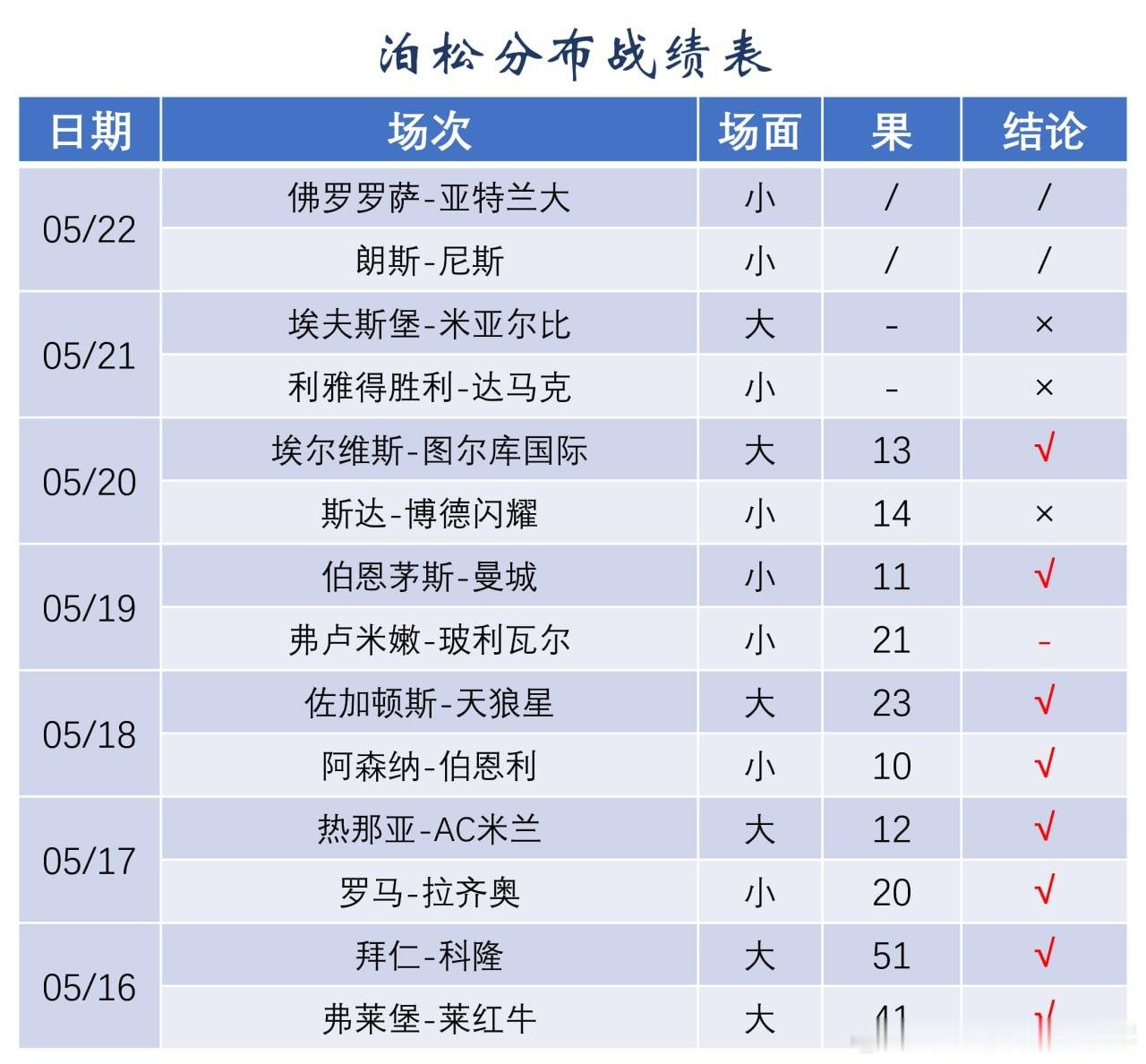 足球预测佛罗伦萨vs亚特兰大朗斯vs尼斯 【泊松分布】昨天遭遇黑天鹅事件，对模型