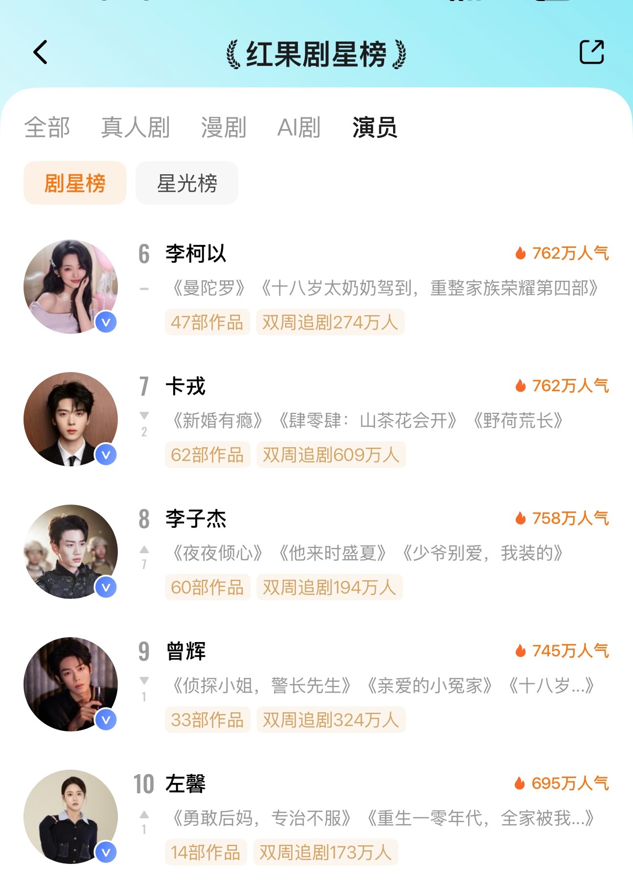 (⑉• •⑉)‥♡  7月16日红果剧星榜TOP101️⃣张翅🔥9322️⃣谭