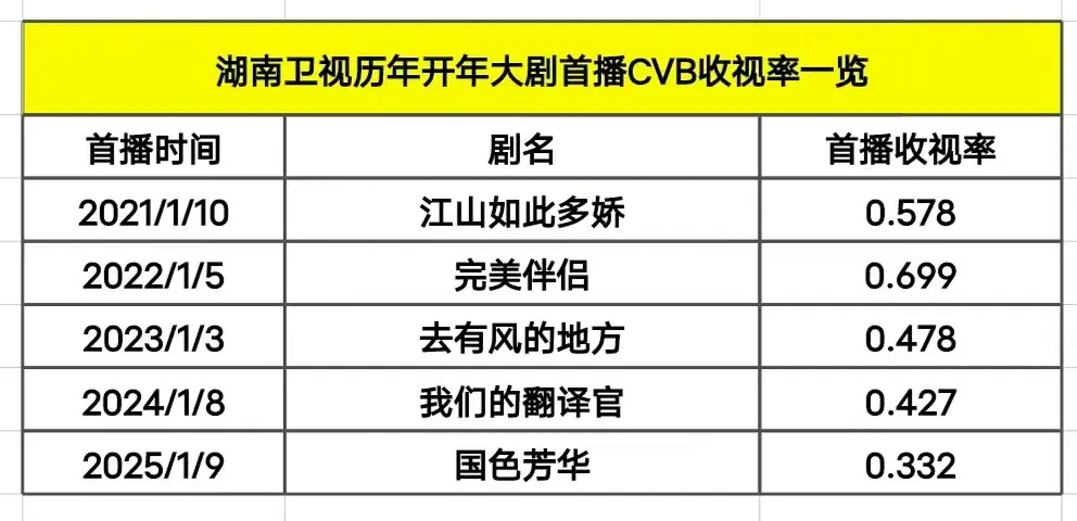 芒果台历年开年剧、古装剧首播cvb收视，国色0.332垫底，但是网播数据很好呢 