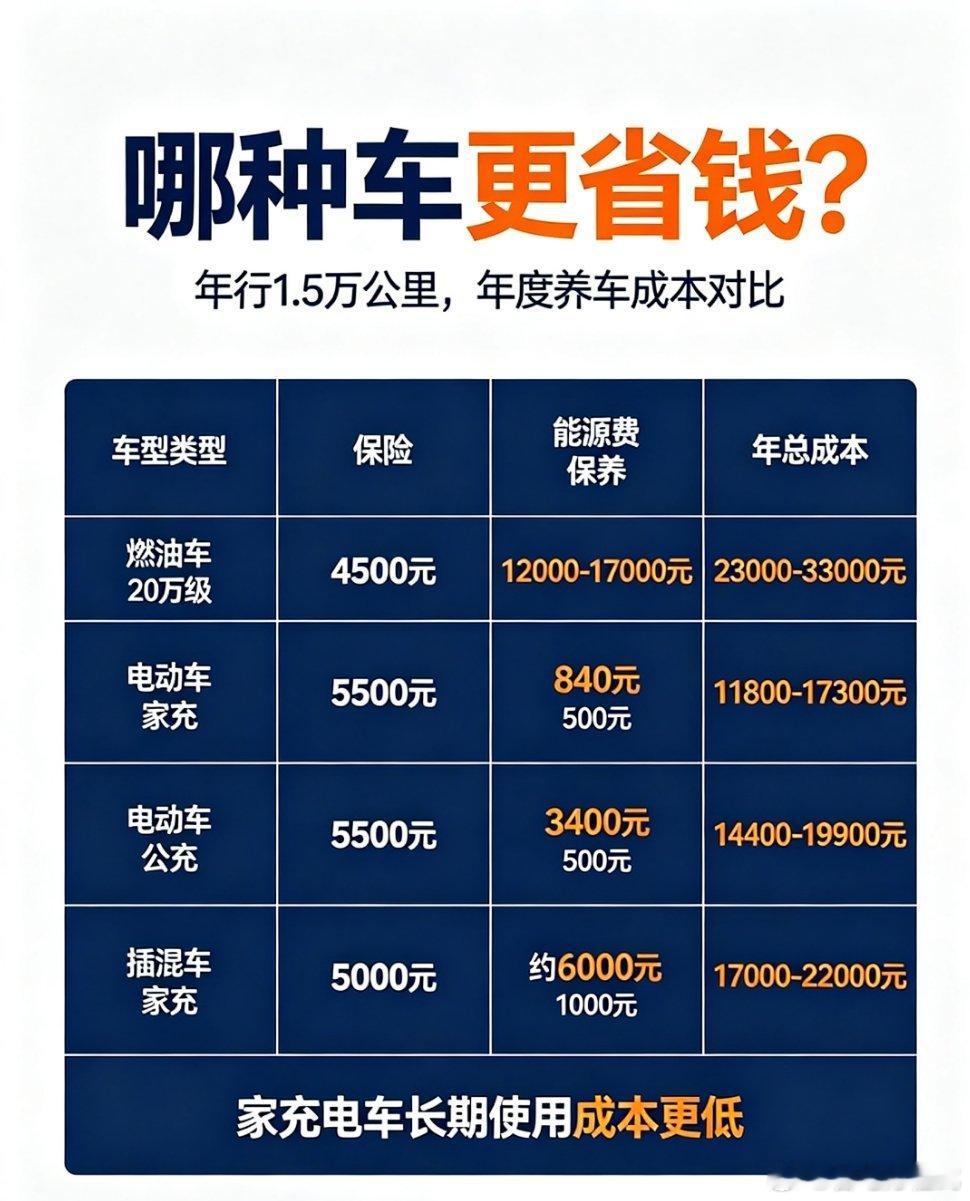 买车前你算过养车成本吗刚提车那会儿，我真觉得养车能花几个钱？加油嘛，一次三百多，