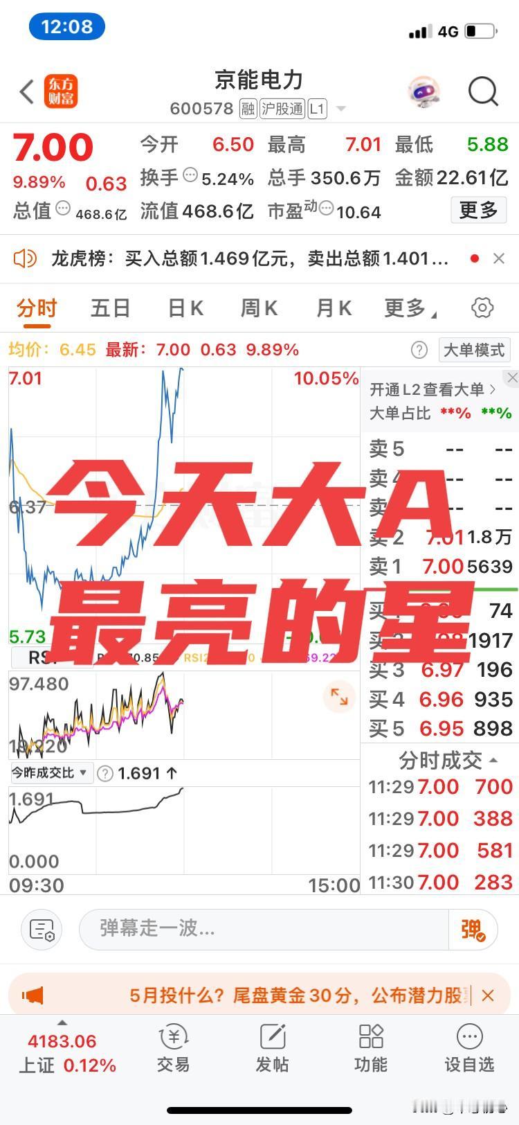 高开！
低走！
再高开！
京能电力，大A今天最亮的星！
早盘小幅高开，随着电力股