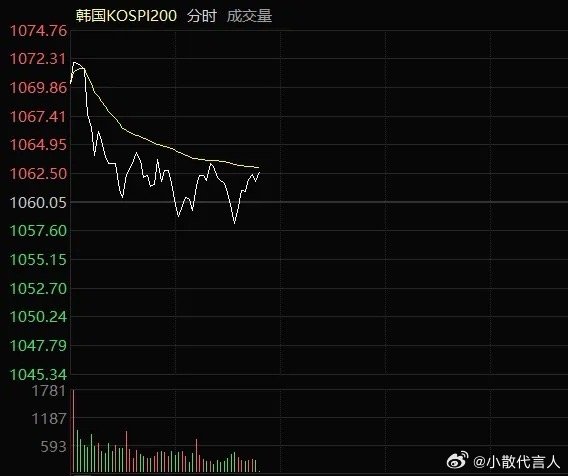 美加息预计年内再加一次，韩股的反应是高开低走，A股今天大概率高开承压韩股高开0.