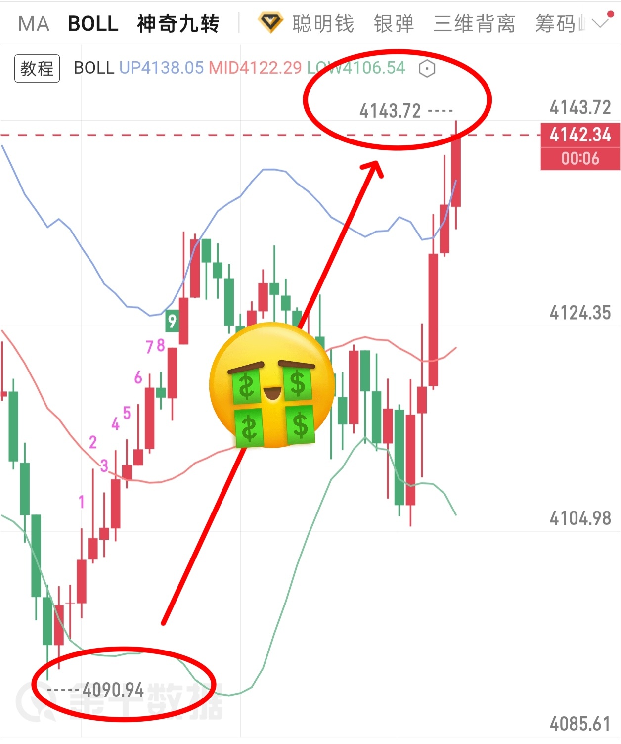 多单起飞🛫兄弟们!4090→4145，55点。抄底很难吗？这不是轻轻松松，手拿
