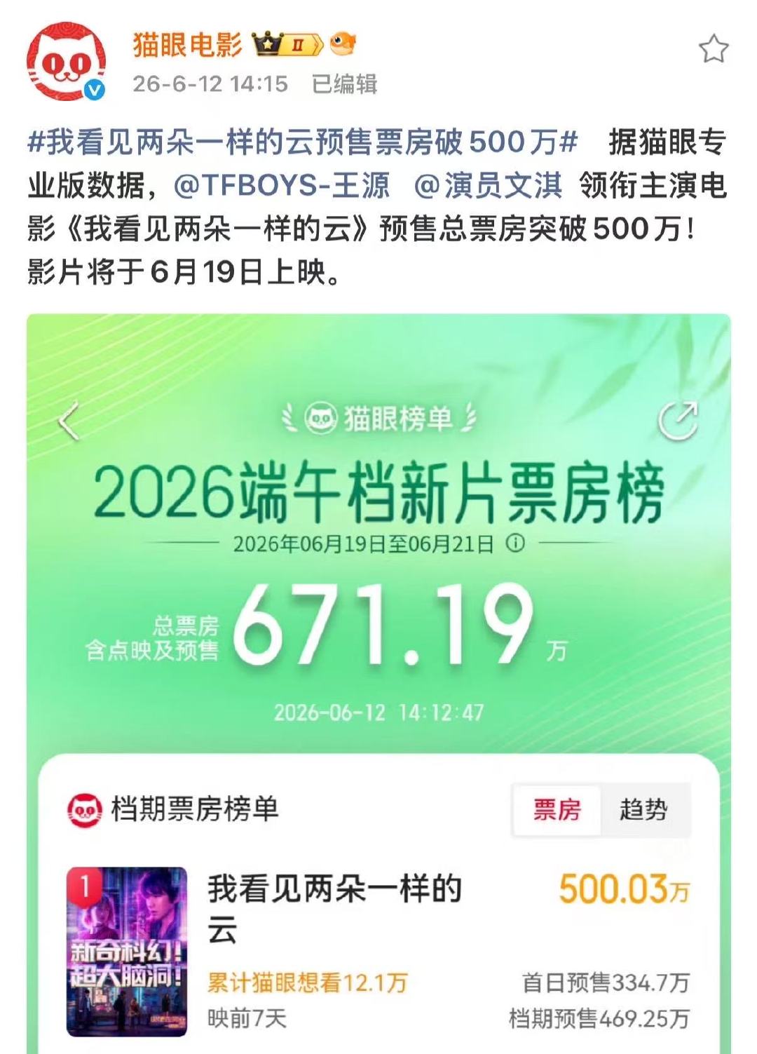 王源文淇新电影预售票房破500万 哇塞 