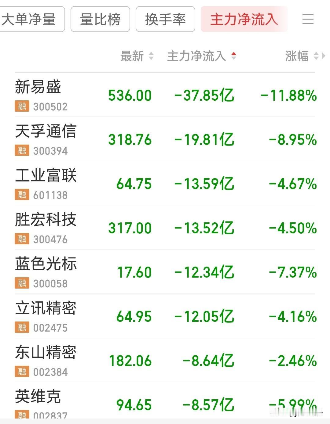 基本上到顶了，看看今天上午一个小时资金净流出排名：
新易盛净流出37.85亿，
