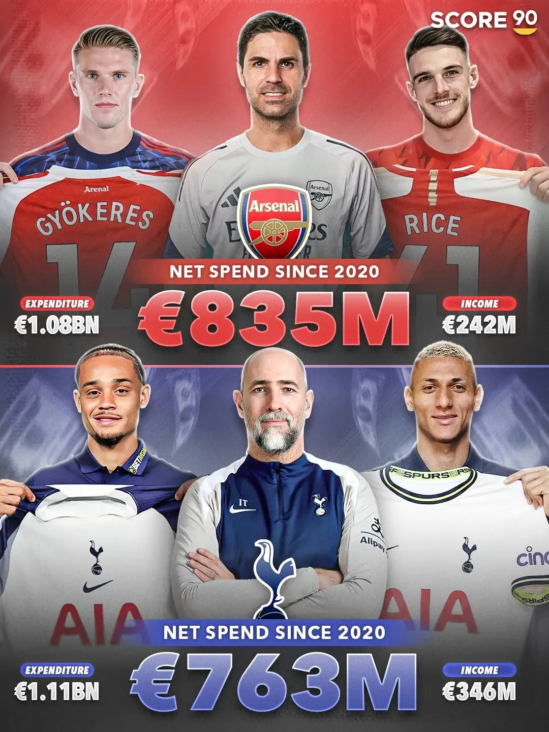 北伦敦双雄近5年净支出均超7.6亿欧元，阿森纳冲冠、热刺却为保级发愁。英超第29