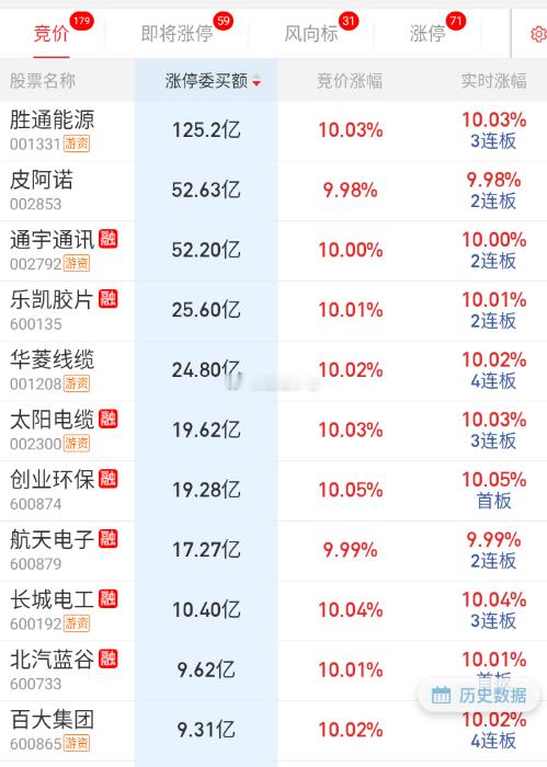 群总这号召力真可以，不过龙虎榜已经开始有假席位了。。。 